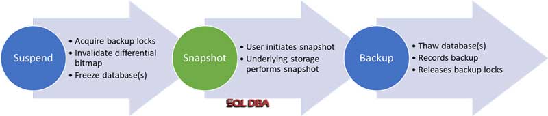 t-sql-snapshot-backup-workflow-in-sqldba-ir