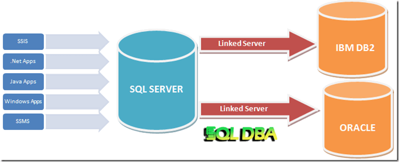 ایجاد لینک سرور و دریافت اطلاعات از سرور دیگر - مشاوره و آموزش دیتابیس ...