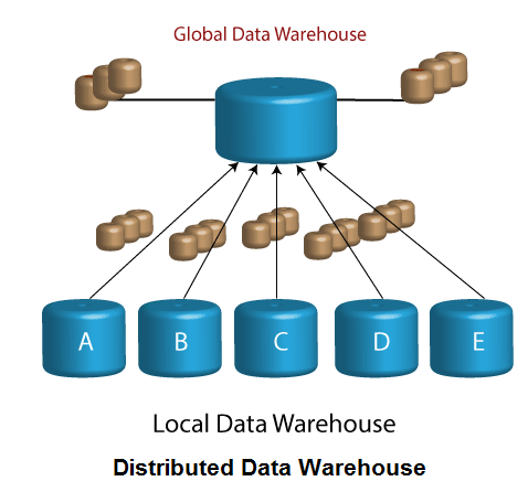 Distributed Data Warehouse انبار داده