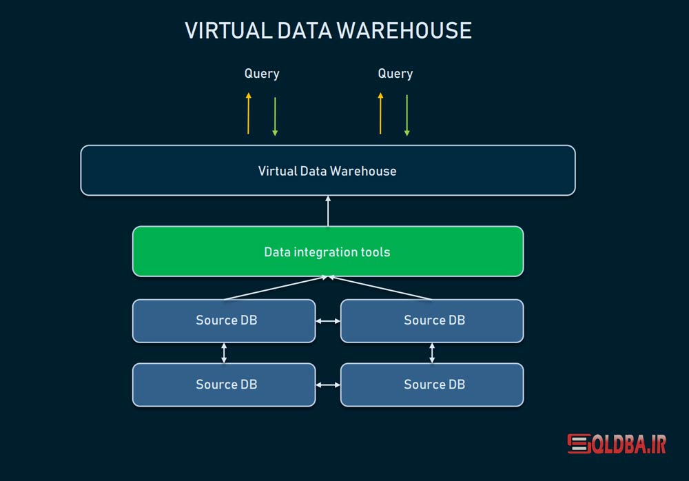 Virtual-Data-Warehouse-انبار-داده