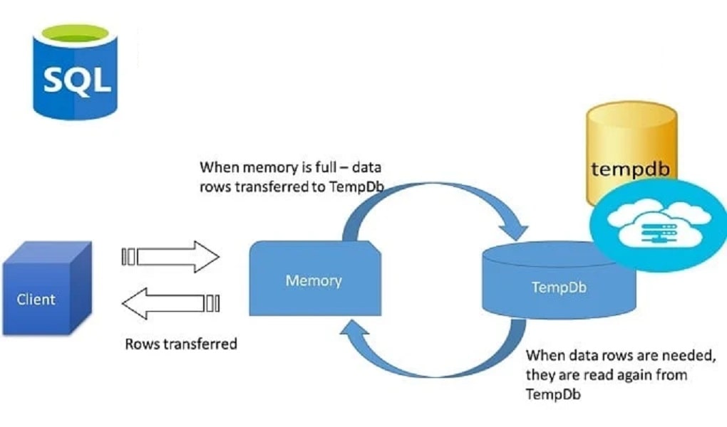 بررسی بانک اطلاعاتی TempDB در SQL Server - مشاوره و آموزش دیتابیس SQL ...